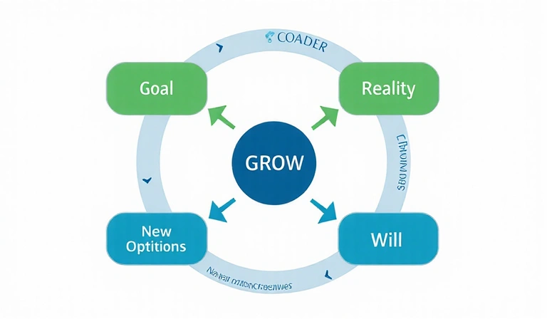 Visual representation of the GROW model showing the four stages